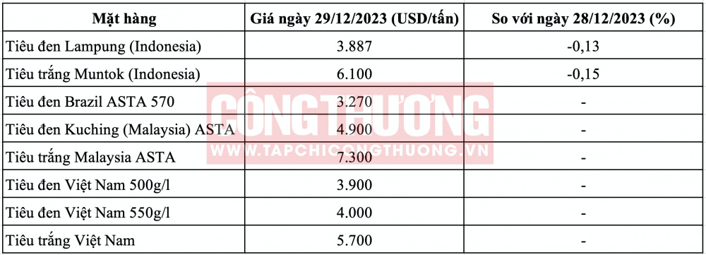 Giá tiêu hôm nay CWIN ✅ Nhà cái cờ bạc trực tuyến tốt nhất và Thương hiệu uy tín