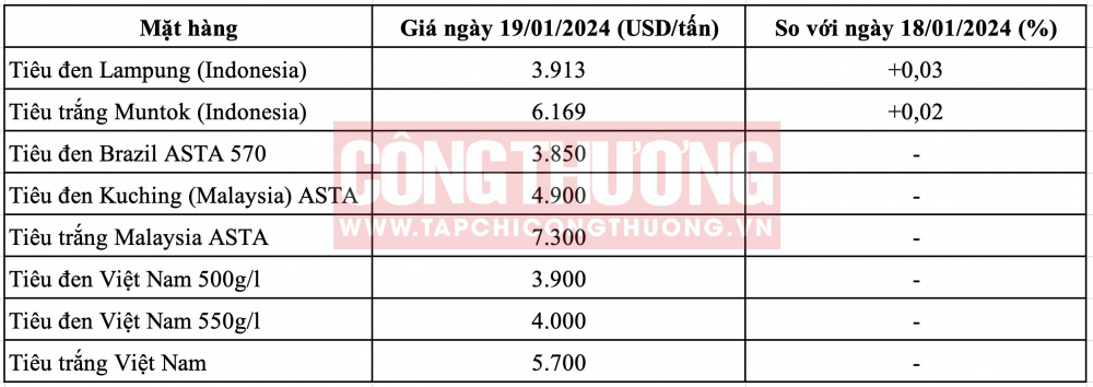 Giá tiêu hôm nay CWIN ✅ Nhà cái cờ bạc trực tuyến tốt nhất và Thương hiệu uy tín