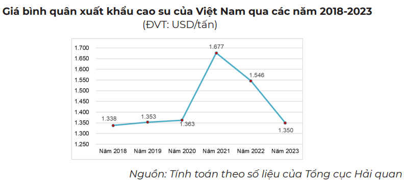 giá cao su