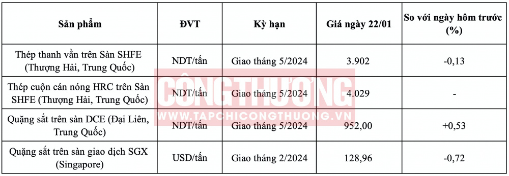 Giá quặng sắt hôm nay