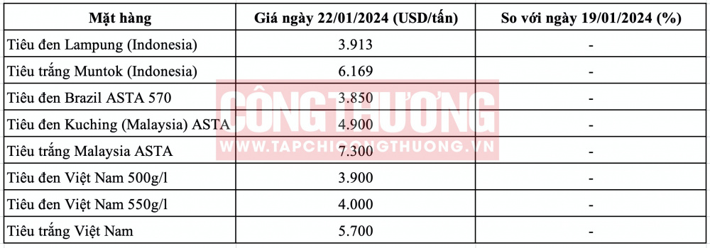 Giá tiêu hôm nay CWIN ✅ Nhà cái cờ bạc trực tuyến tốt nhất và Thương hiệu uy tín