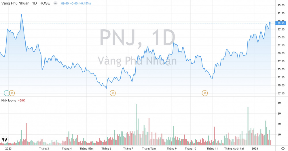 Cổ phiếu PNJ Vàng Phú Nhuận