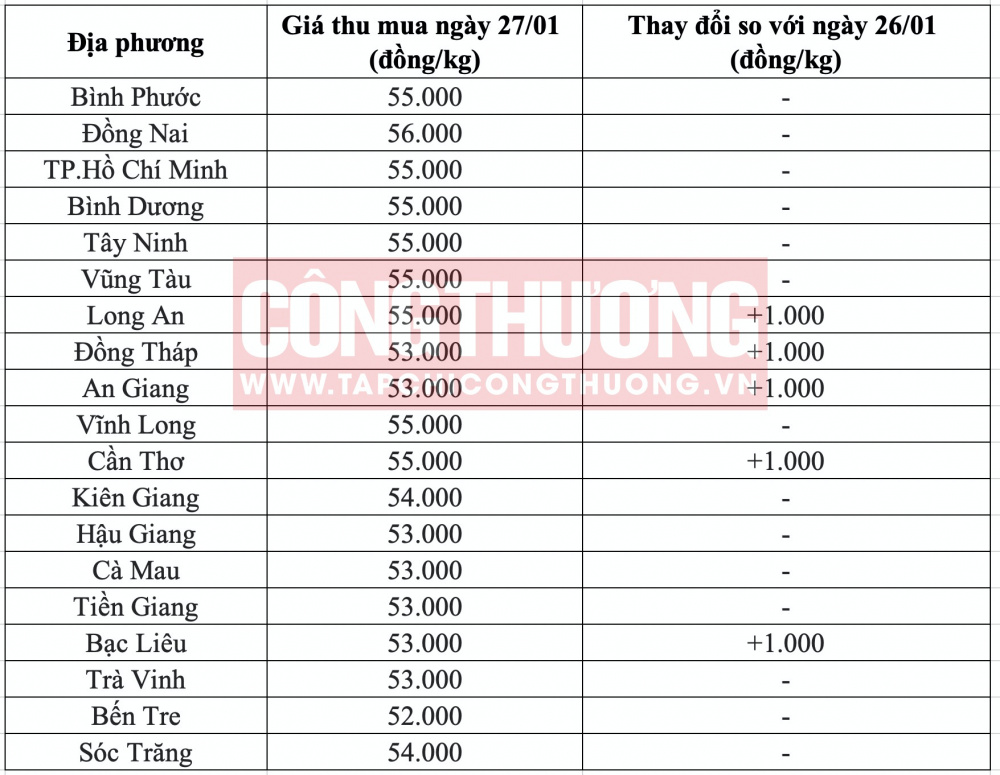 Giá heo hơi hôm nay tại miền Nam CWIN ✅ Nhà cái cờ bạc trực tuyến tốt nhất và Thương hiệu uy tín
