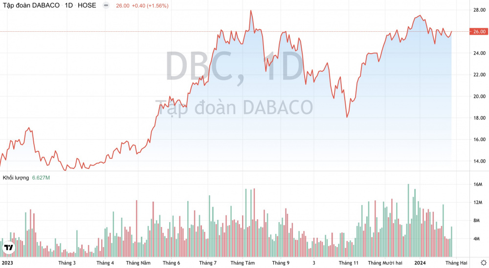 Cổ phiếu DBC Tập đoàn Dabaco