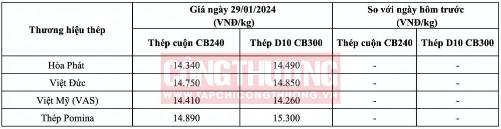 Giá thép hôm nay tại miền Trung
