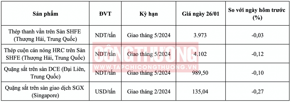 Giá quặng sắt hôm nay