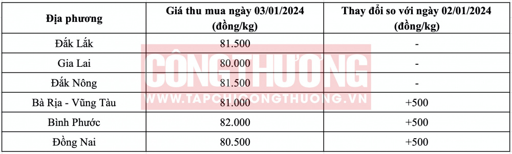 Giá tiêu hôm nay CWIN ✅ Nhà cái cờ bạc trực tuyến tốt nhất và Thương hiệu uy tín