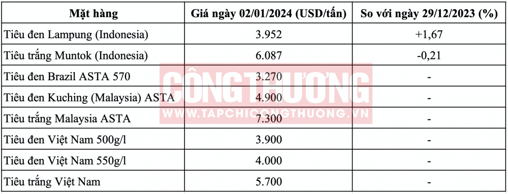 Giá tiêu hôm nay CWIN ✅ Nhà cái cờ bạc trực tuyến tốt nhất và Thương hiệu uy tín