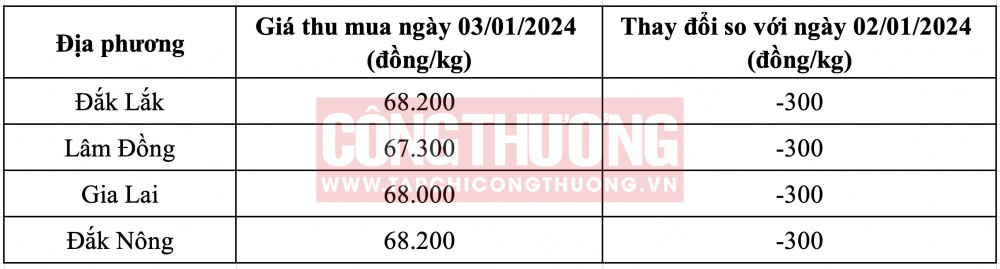Giá cà phê hôm nay CWIN ✅ Nhà cái cờ bạc trực tuyến tốt nhất và Thương hiệu uy tín