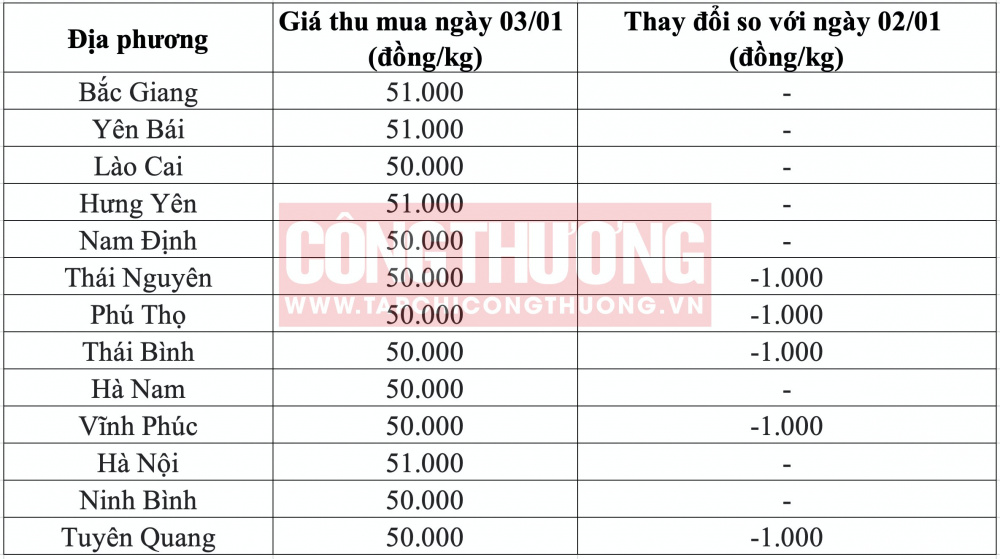 Giá heo hơi hôm nay tại miền Bắc