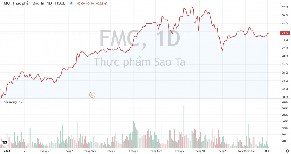 Giá cổ phiếu FMC Thực phẩm Sao Ta