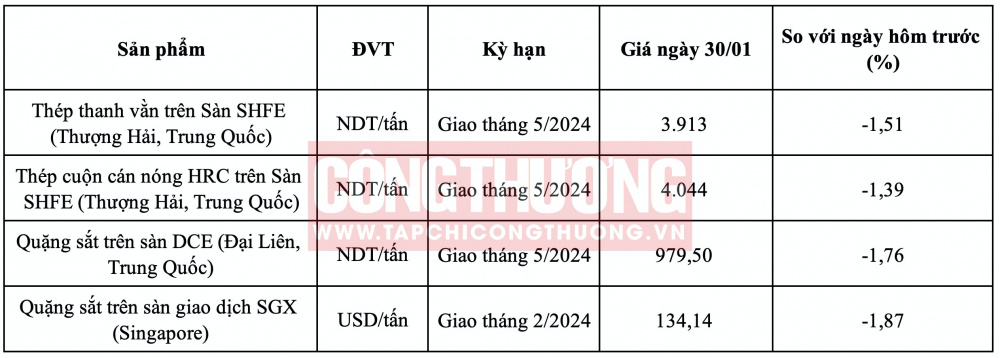 Giá quặng sắt