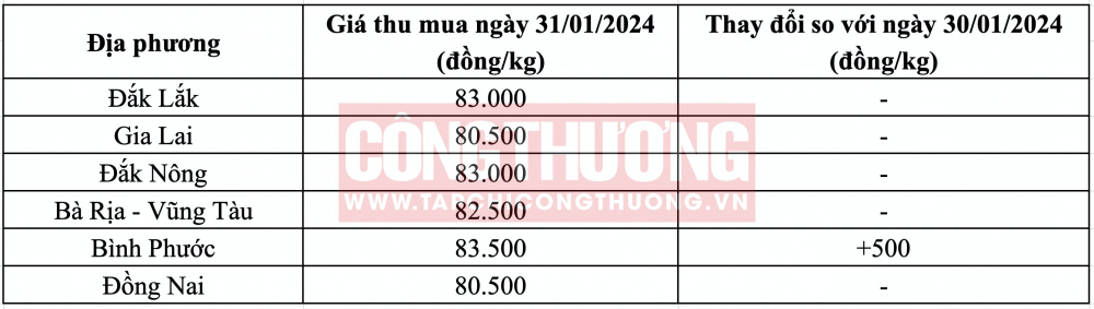 Giá tiêu hôm nay CWIN ✅ Nhà cái cờ bạc trực tuyến tốt nhất và Thương hiệu uy tín