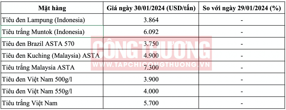 Giá tiêu hôm nay