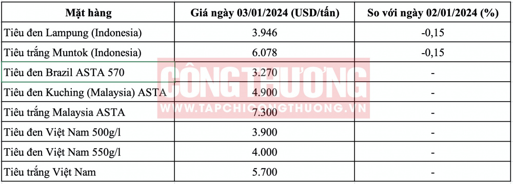Giá tiêu hôm nay CWIN ✅ Nhà cái cờ bạc trực tuyến tốt nhất và Thương hiệu uy tín