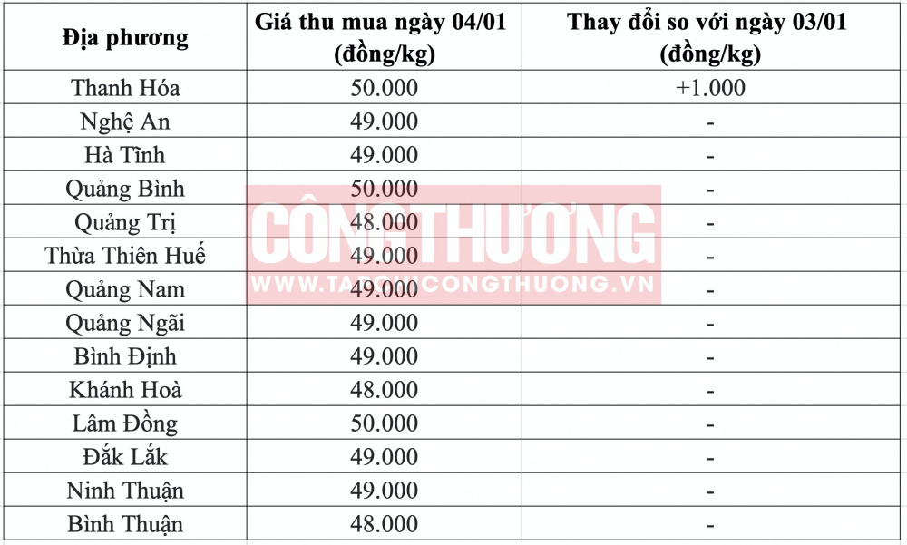 Giá heo hơi hôm nay tại miền Trung