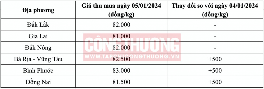 Giá tiêu hôm nay tại Tây Nguyên CWIN ✅ Nhà cái cờ bạc trực tuyến tốt nhất và Thương hiệu uy tín