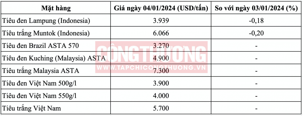 Giá tiêu hôm nay CWIN ✅ Nhà cái cờ bạc trực tuyến tốt nhất và Thương hiệu uy tín