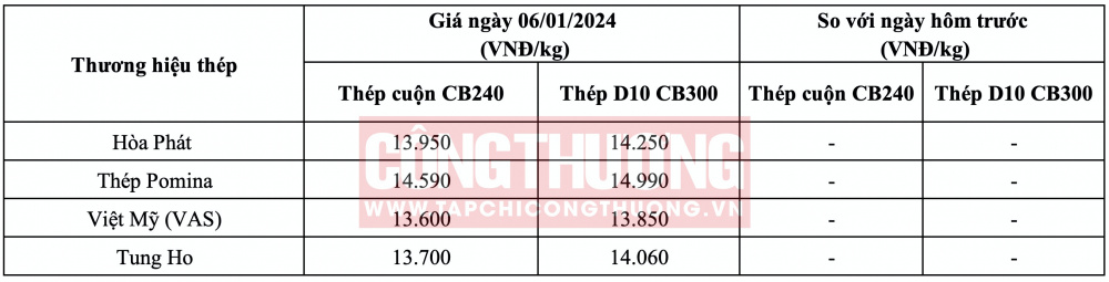 Giá thép hôm nay tại miền Nam CWIN ✅ Nhà cái cờ bạc trực tuyến tốt nhất và Thương hiệu uy tín