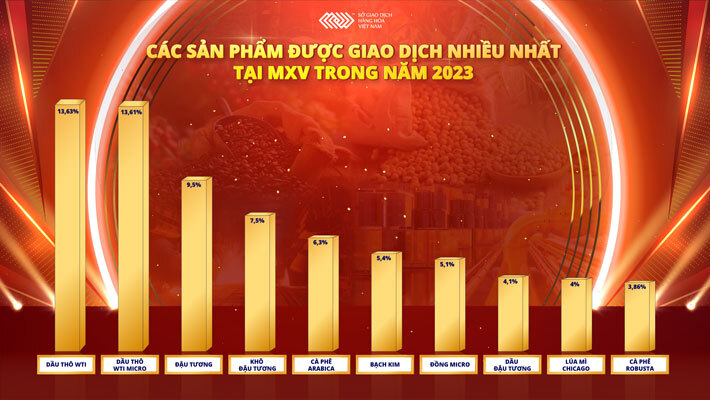 Các sản phẩm trên MXV