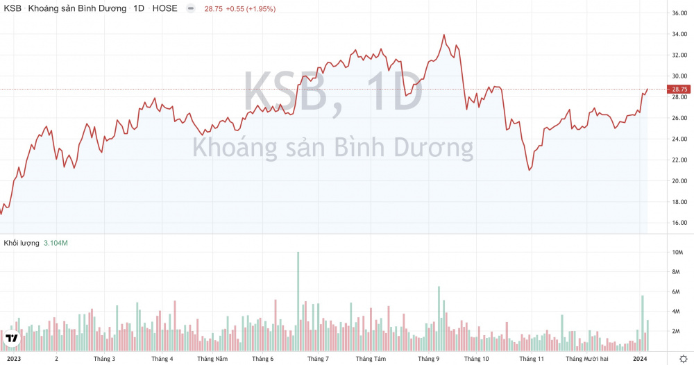 Giá cổ phiếu KSB