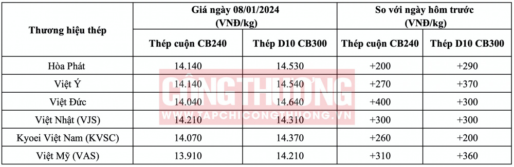 Giá thép hôm nay miền Bắc CWIN ✅ Nhà cái cờ bạc trực tuyến tốt nhất và Thương hiệu uy tín