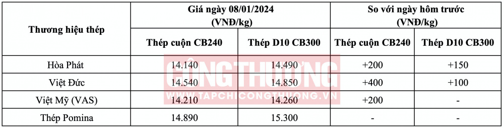 Giá thép hôm nay tại miền Trung CWIN ✅ Nhà cái cờ bạc trực tuyến tốt nhất và Thương hiệu uy tín