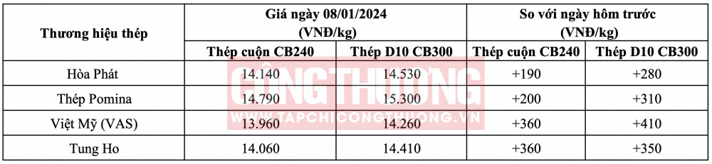 Giá thép hôm nay tại miền Nam CWIN ✅ Nhà cái cờ bạc trực tuyến tốt nhất và Thương hiệu uy tín