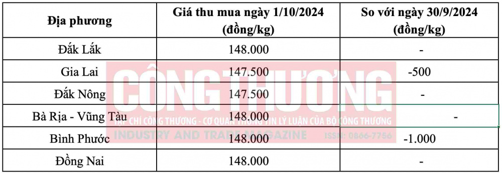 giá tiêu hôm nay