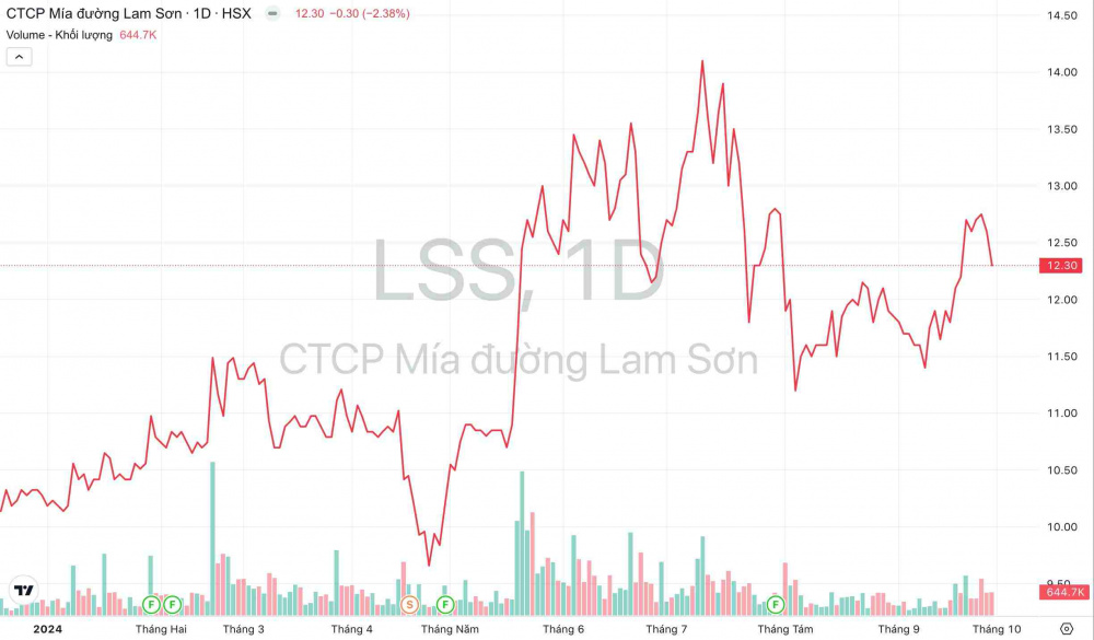 Giá cổ phiếu LSS Mía đường Lam Sơn