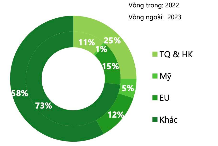 Cơ cấu thị trường