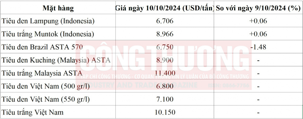 giá tiêu thế giới