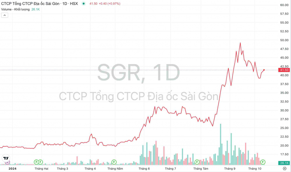 Giá cổ phiếu SGR Địa ốc Sài Gòn