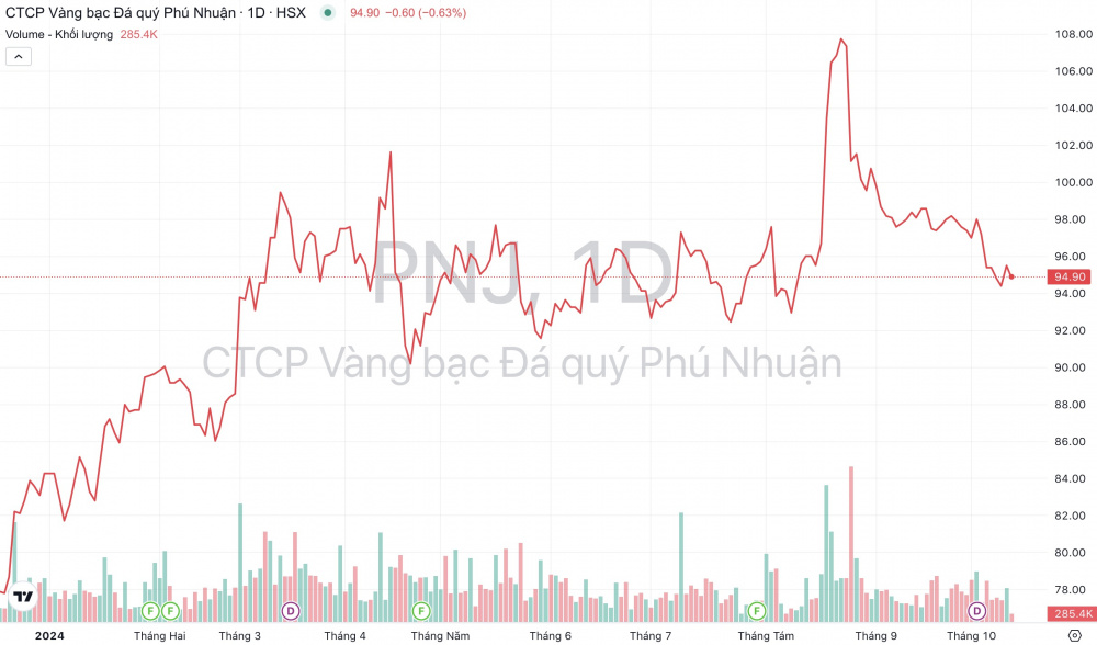 Giá cổ phiếu PNJ Vàng Phú Nhuận