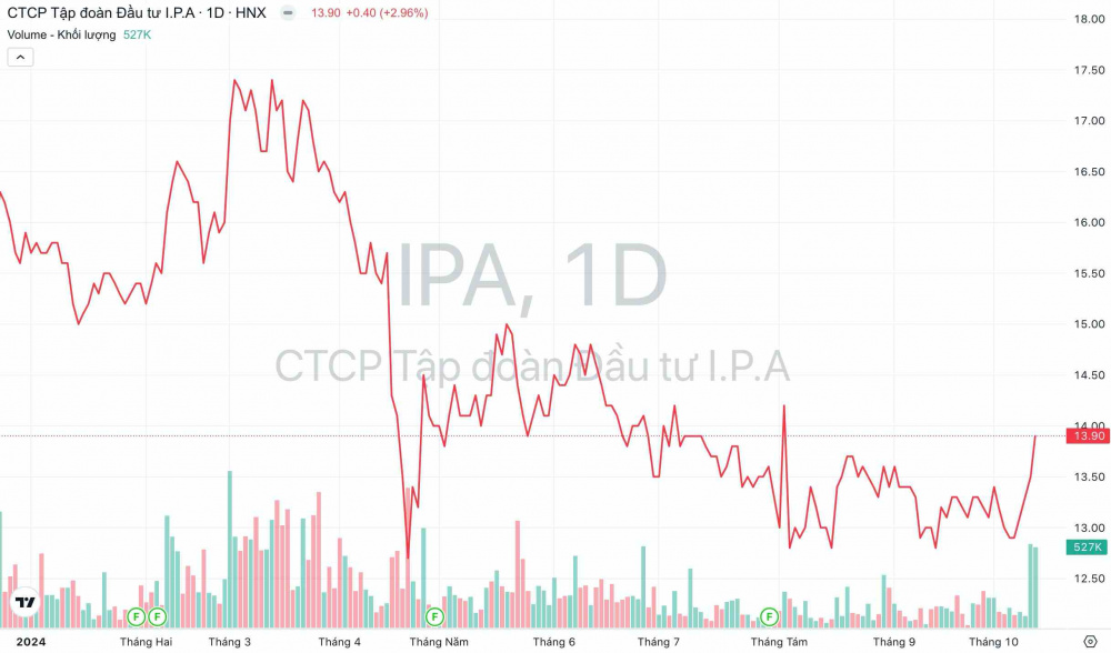 Giá cổ phiếu IPA Tập đoàn Đầu tư I.P.A