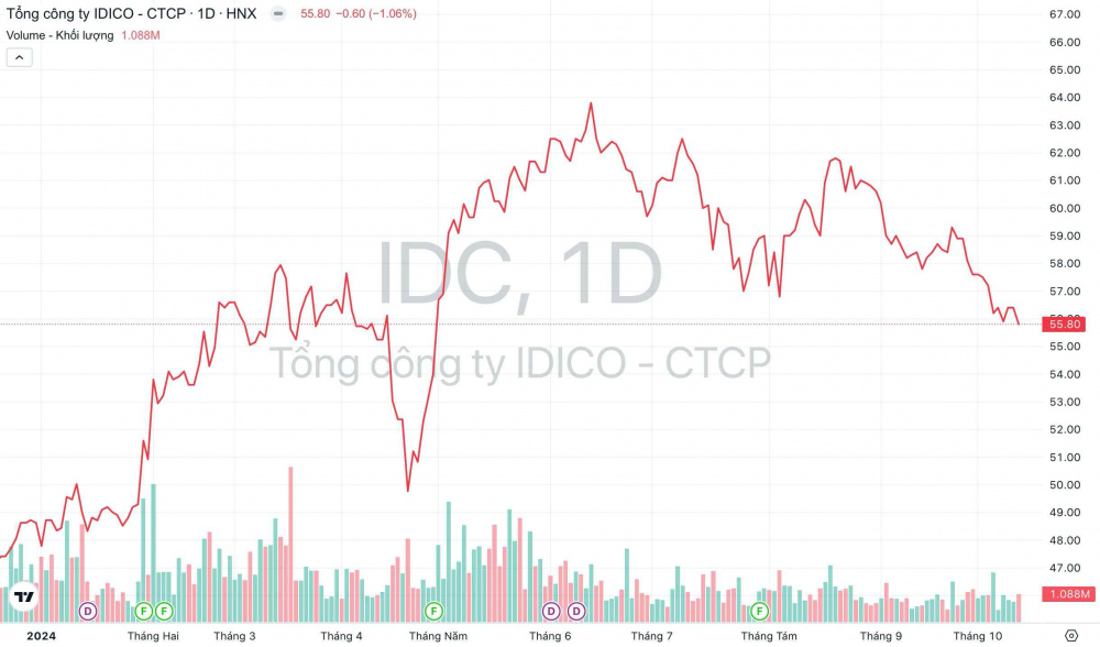 Giá cổ phiếu IDC Tổng Công ty IDICO