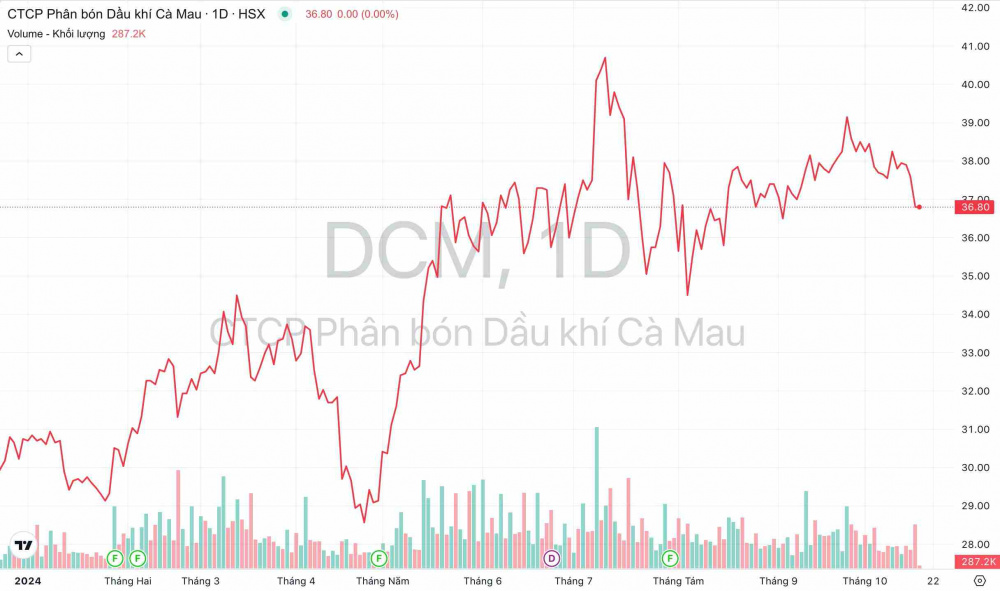 Giá cổ phiếu DCM Đạm Cà Mau