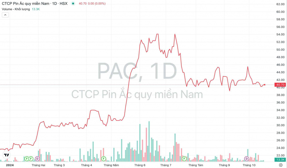 Giá cổ phiếu PAC Pin ắc quy miền Nam
