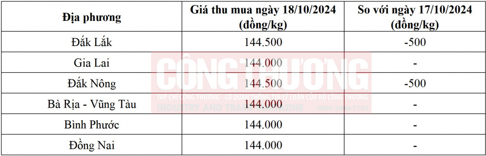 giá tiêu hôm nay