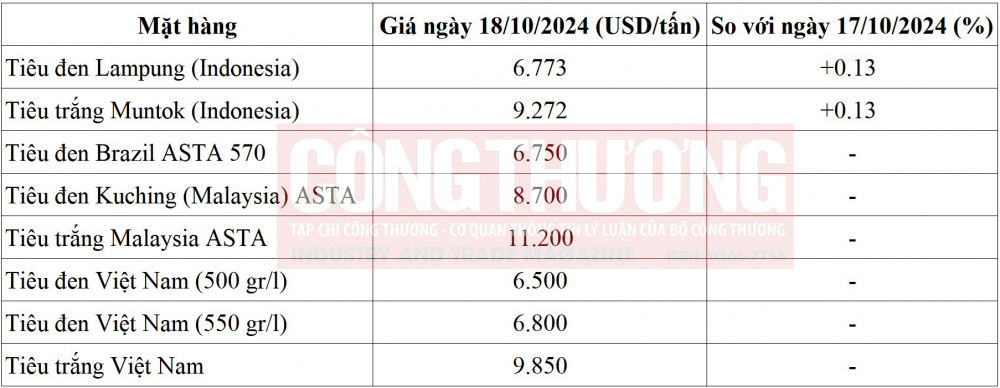 giá tiêu thế giới