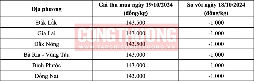 Giá tiêu hôm nay 19/10: Đồng loạt giảm 1.000 đồng/kg