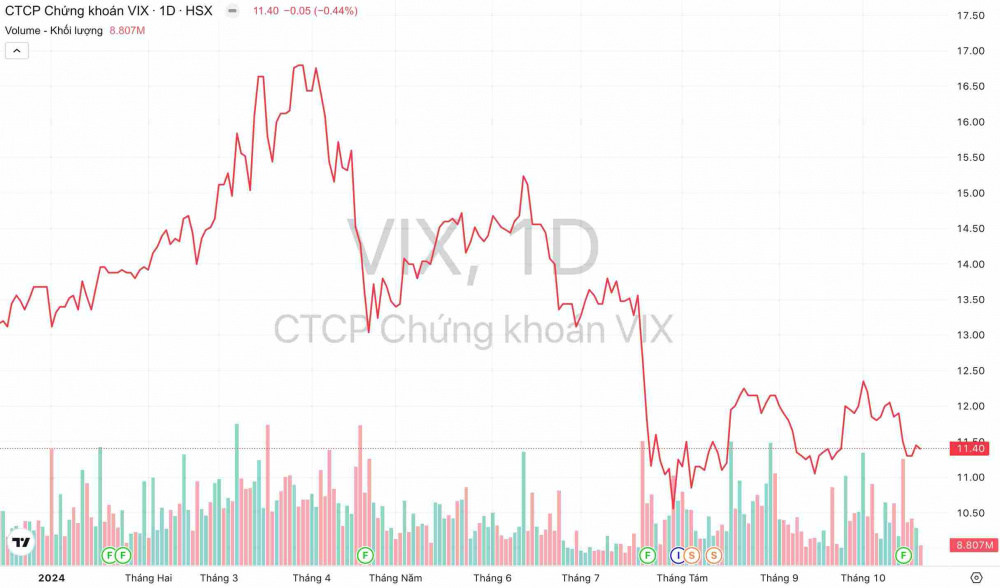 Giá cổ phiếu VIX Chứng khoán VIX