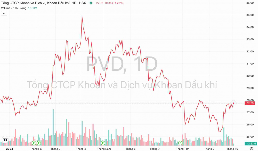 Giá cổ phiếu PVD PV Drilling