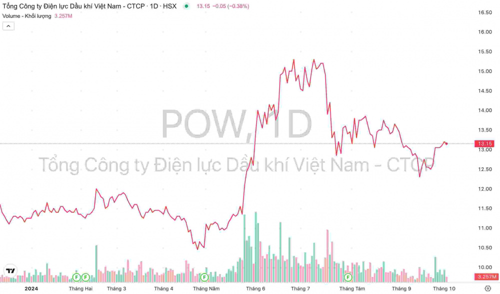 Giá cổ phiếu POW PV Power