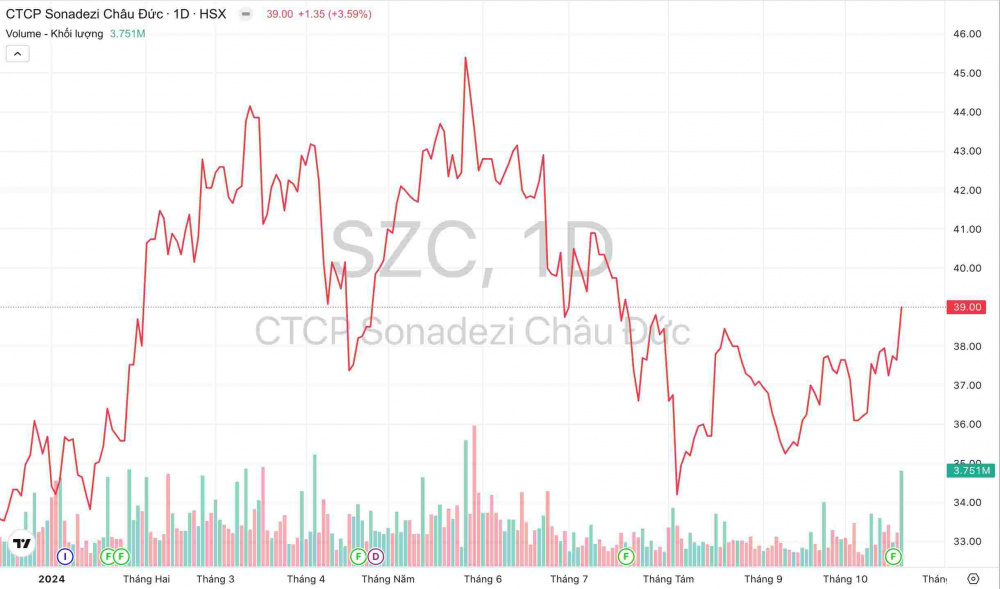 Giá cổ phiếu SZC Sonadezi Châu Đức