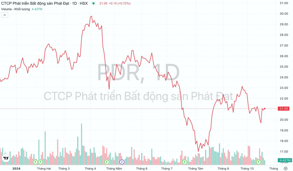 Giá cổ phiếu PDR Bất động sản Phát Đạt