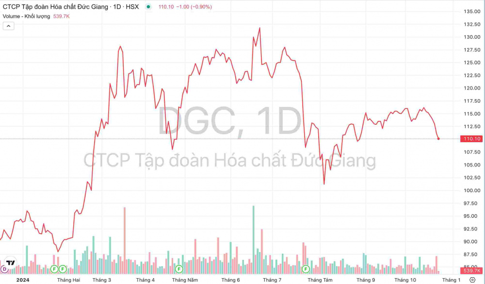 Giá cổ phiếu DGC Hóa chất Đức Giang