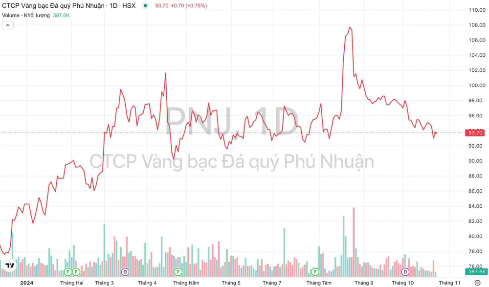 Giá cổ phiếu PNJ Vàng Phú Nhuận