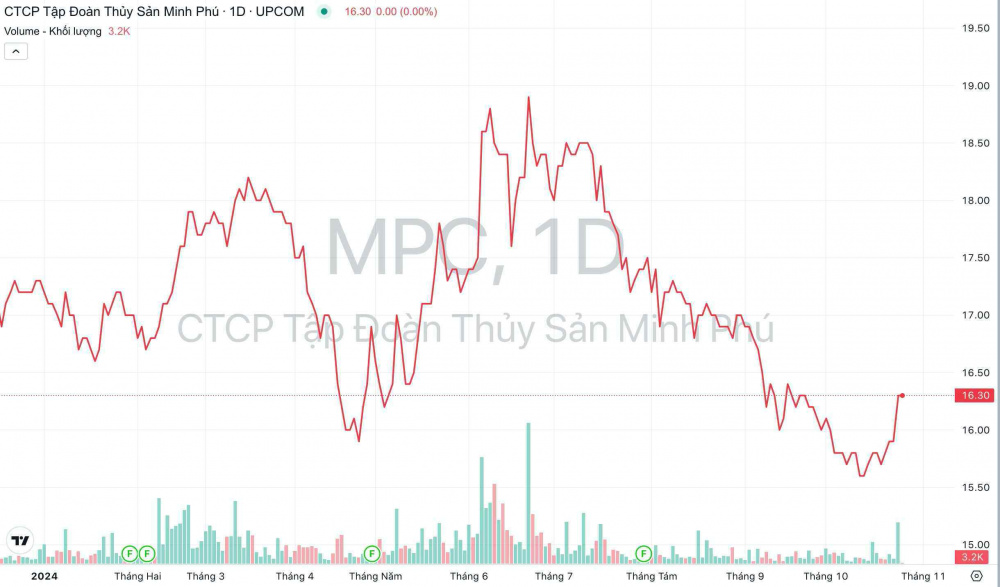 Giá cổ phiếu MPC Thủy sản Minh Phú