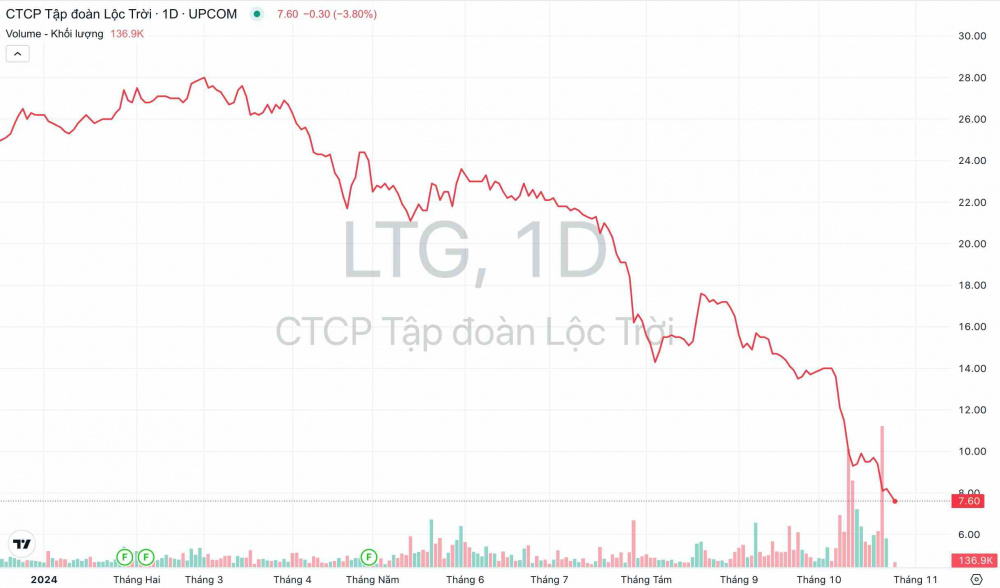 Giá cổ phiếu LTG Tập đoàn Lộc Trời